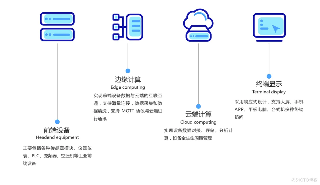 低代码配置式软件——组态软件_物联网_13